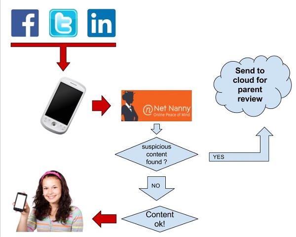 net nanny blocking all internet access