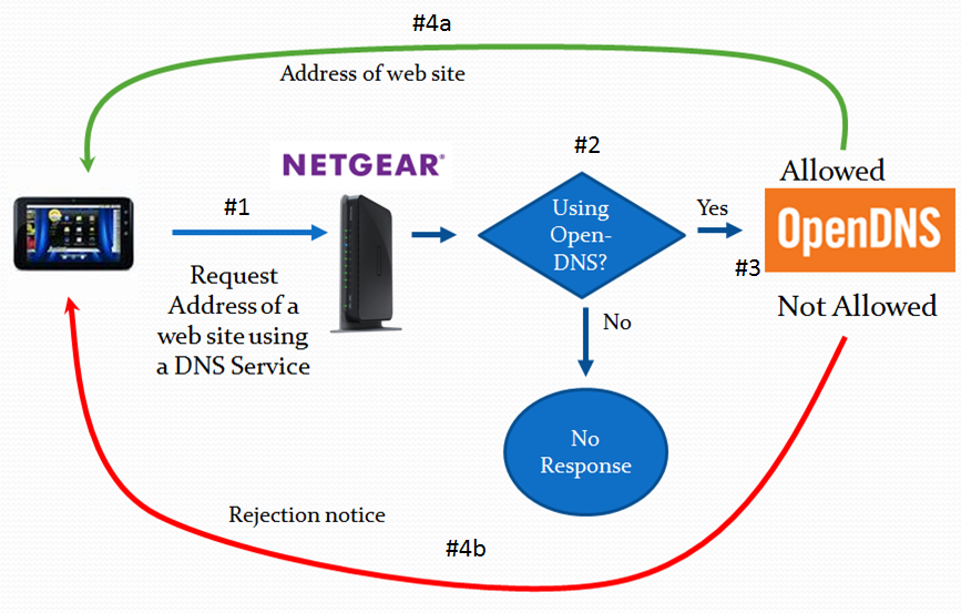 porn sites unlocked by opendns